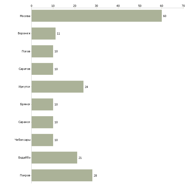 Найти работу рекрутер фрилансер-Число вакансий «рекрутер фрилансер» на сайте в городах Росcии