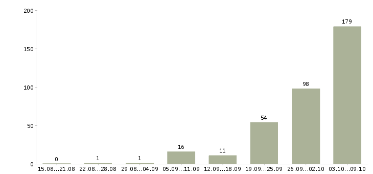 Работа «рекрутер фрилансер»-Число вакансий «рекрутер фрилансер» на сайте за 2 месяца