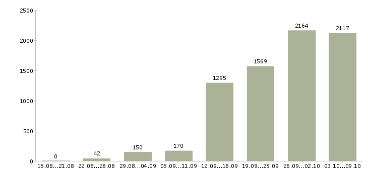 Работа «с клиентами без поиска»-Число вакансий «с клиентами без поиска» на сайте за 2 месяца