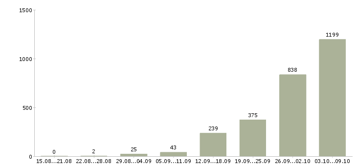 Работа «сборщик на производство»-Число вакансий «сборщик на производство» на сайте за 2 месяца