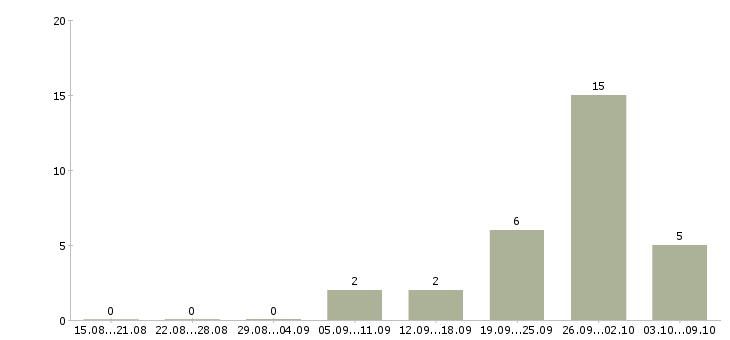 Работа «секретарь в банк»-Число вакансий «секретарь в банк» на сайте за 2 месяца
