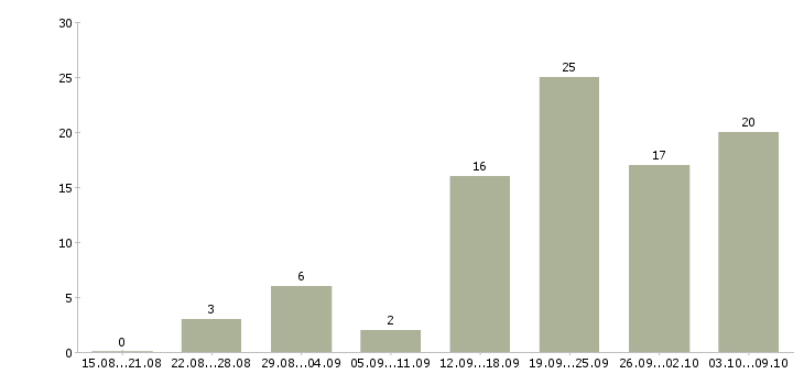Работа «секретарь онлайн»-Число вакансий «секретарь онлайн» на сайте за 2 месяца