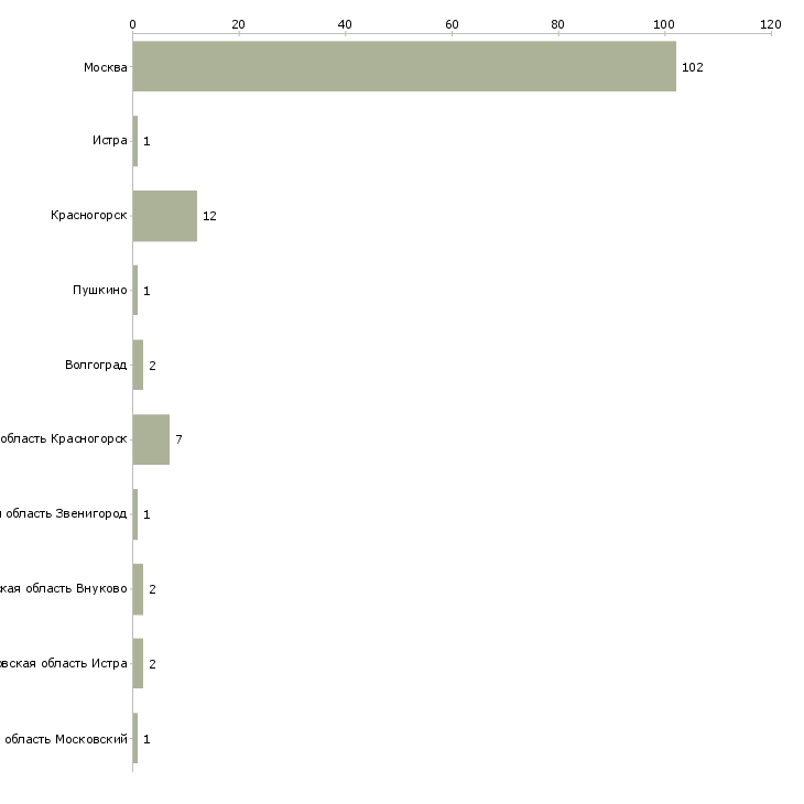 Найти работу семейная пара в подмосковье-Число вакансий «семейная пара в подмосковье» на сайте в городах Росcии