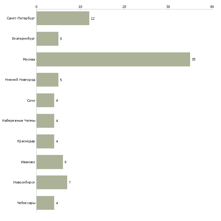 Найти работу слесарь по ремонту систем вентиляции-Число вакансий «слесарь по ремонту систем вентиляции» на сайте в городах Росcии