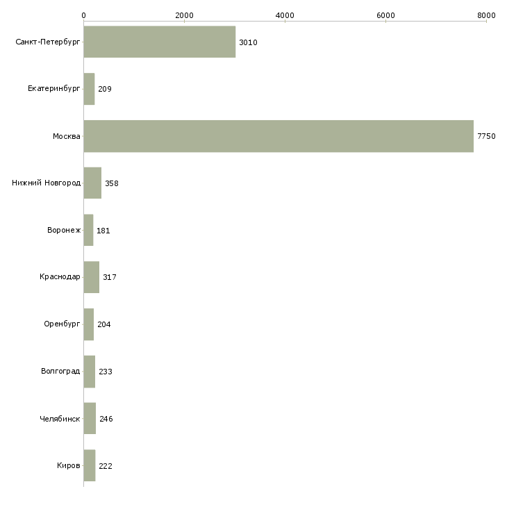 Найти работу сменный техник-Число вакансий «сменный техник» на сайте в городах Росcии