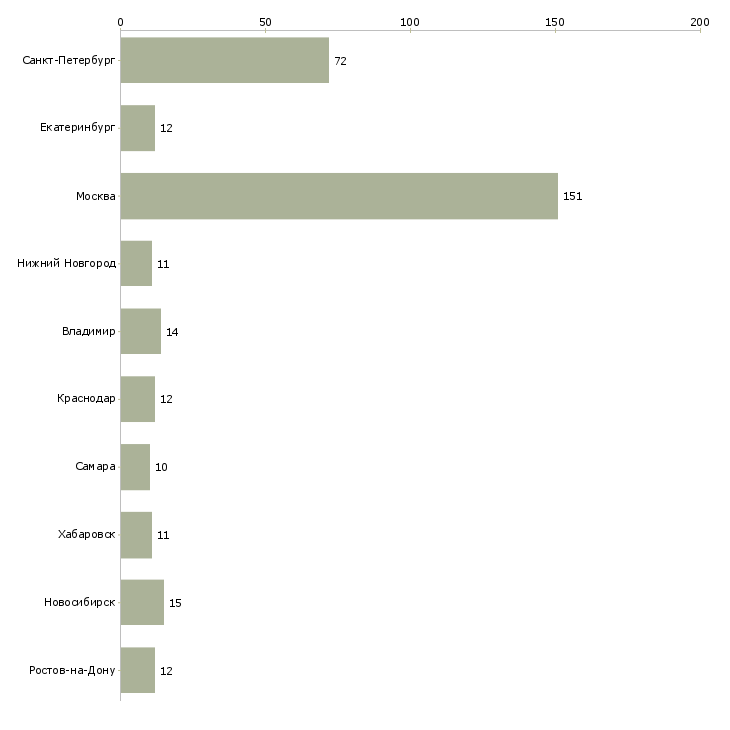 Найти работу специалист в отдел закупок-Число вакансий «специалист в отдел закупок» на сайте в городах Росcии