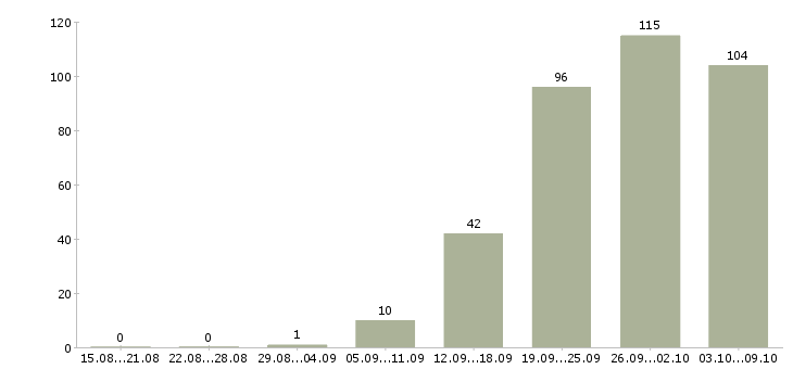 Работа «специалист в отдел закупок»-Число вакансий «специалист в отдел закупок» на сайте за 2 месяца