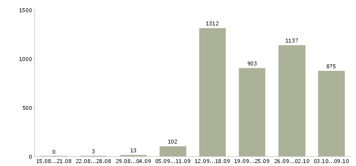 Работа «специалист по внедрению»-Число вакансий «специалист по внедрению» на сайте за 2 месяца