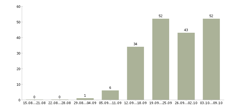 Работа «специалист по государственным закупкам»-Число вакансий «специалист по государственным закупкам» на сайте за 2 месяца