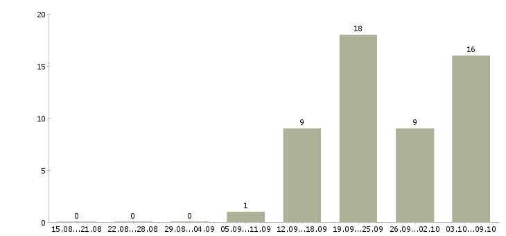 Работа «специалист по документационному обеспечению»-Число вакансий «специалист по документационному обеспечению» на сайте за 2 месяца