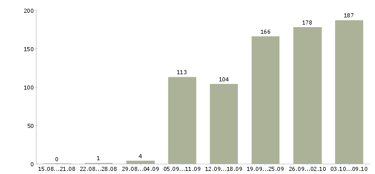 Работа «специалист по продвижению сайтов»-Число вакансий «специалист по продвижению сайтов» на сайте за 2 месяца
