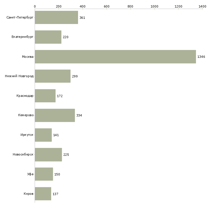 Найти работу специалист по работе с персоналом-Число вакансий «специалист по работе с персоналом» на сайте в городах Росcии
