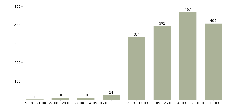 Работа «специалист прямых продаж»-Число вакансий «специалист прямых продаж» на сайте за 2 месяца