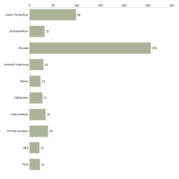 Найти работу специалисты по продвижению сайта-Число вакансий «специалисты по продвижению сайта» на сайте в городах Росcии