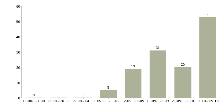 Работа «станочники на деревообрабатывающие станки»-Число вакансий «станочники на деревообрабатывающие станки» на сайте за 2 месяца