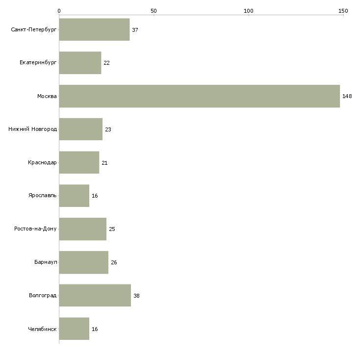 Найти работу страховой консультант-Число вакансий «страховой консультант» на сайте в городах Росcии