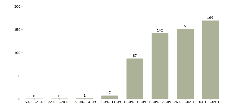 Работа «страховой консультант»-Число вакансий «страховой консультант» на сайте за 2 месяца