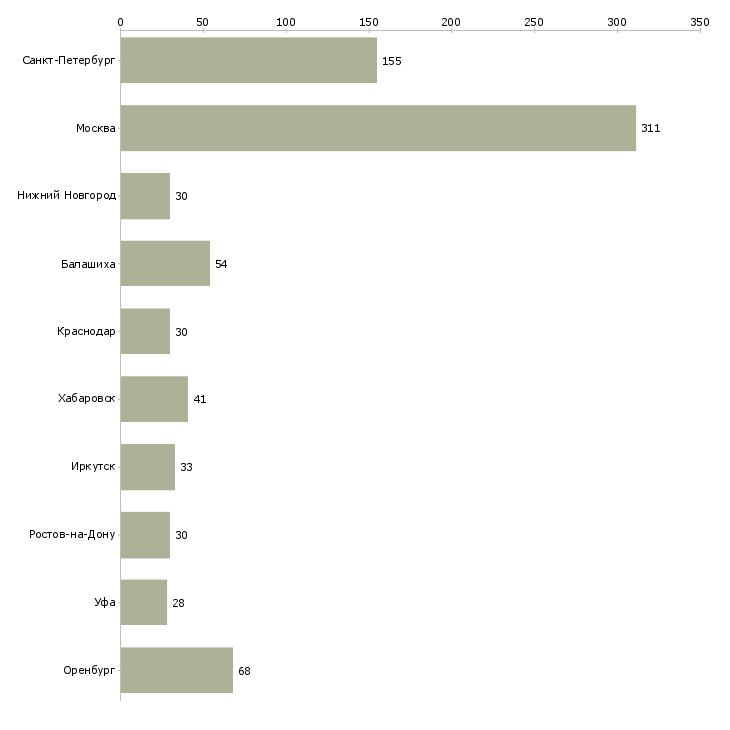 Найти работу техник по медицинскому оборудованию-Число вакансий «техник по медицинскому оборудованию» на сайте в городах Росcии