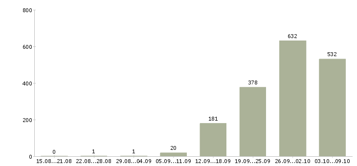 Работа «техник по медицинскому оборудованию»-Число вакансий «техник по медицинскому оборудованию» на сайте за 2 месяца