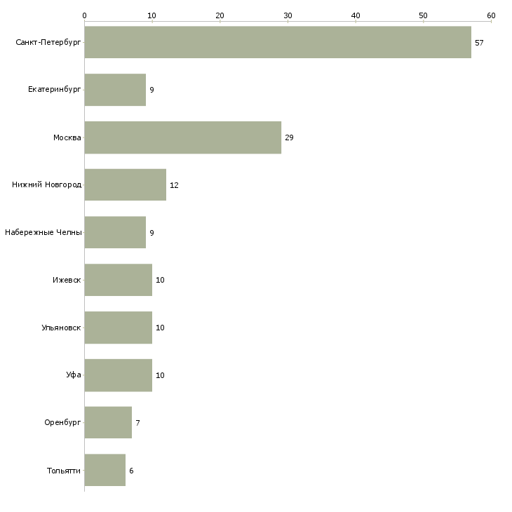 Найти работу токарь чпу-Число вакансий «токарь чпу» на сайте в городах Росcии