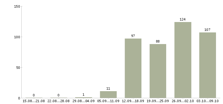 Работа «токарь чпу»-Число вакансий «токарь чпу» на сайте за 2 месяца
