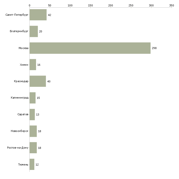 Найти работу требуется мастер маникюра и педикюра-Число вакансий «требуется мастер маникюра и педикюра» на сайте в городах Росcии