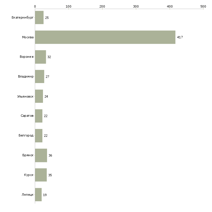 Найти работу уборщица в общежитие-Число вакансий «уборщица в общежитие» на сайте в городах Росcии