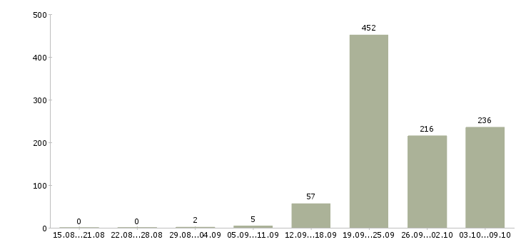 Работа «уборщица в общежитие»-Число вакансий «уборщица в общежитие» на сайте за 2 месяца