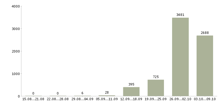 Работа «упаковщик на одежду»-Число вакансий «упаковщик на одежду» на сайте за 2 месяца