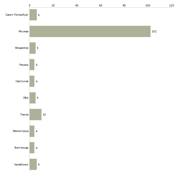 Найти работу упаковщица конфет-Число вакансий «упаковщица конфет» на сайте в городах Росcии