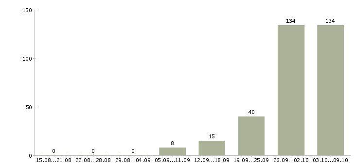Работа «упаковщица конфет»-Число вакансий «упаковщица конфет» на сайте за 2 месяца