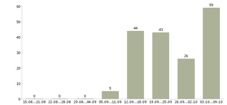 Работа «управляющий баром»-Число вакансий «управляющий баром» на сайте за 2 месяца