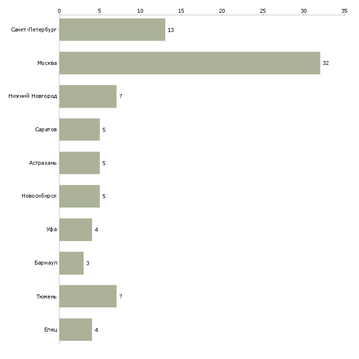 Найти работу управляющий хозяйством-Число вакансий «управляющий хозяйством» на сайте в городах Росcии
