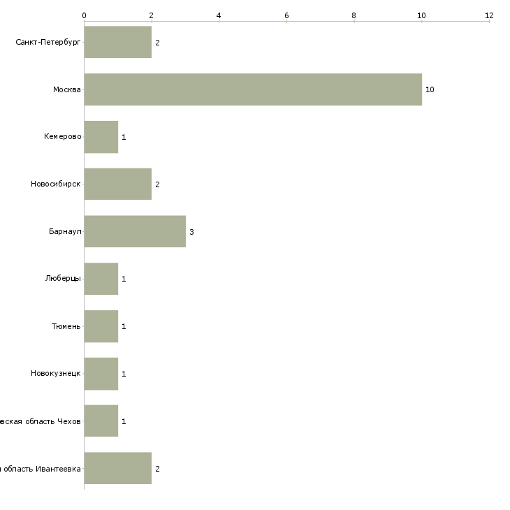 Найти работу учитель информатики и физики-Число вакансий «учитель информатики и физики» на сайте в городах Росcии