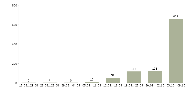 Работа «фасовщик комплектовщик»-Число вакансий «фасовщик комплектовщик» на сайте за 2 месяца