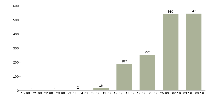 Работа «фасовщик на склад»-Число вакансий «фасовщик на склад» на сайте за 2 месяца
