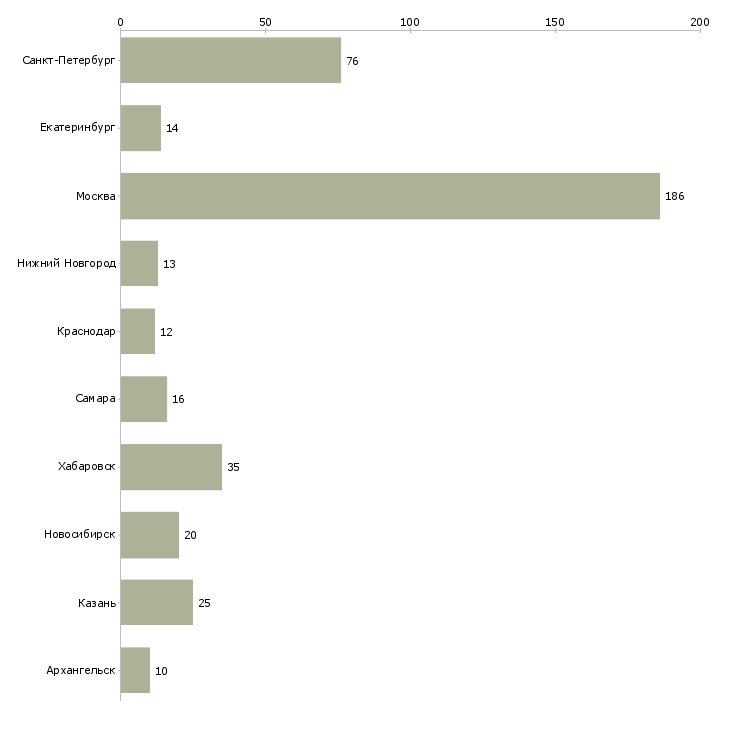 Найти работу фотограф на документы-Число вакансий «фотограф на документы» на сайте в городах Росcии