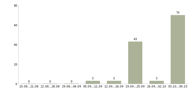 Работа «электромонтер контактной сети»-Число вакансий «электромонтер контактной сети» на сайте за 2 месяца