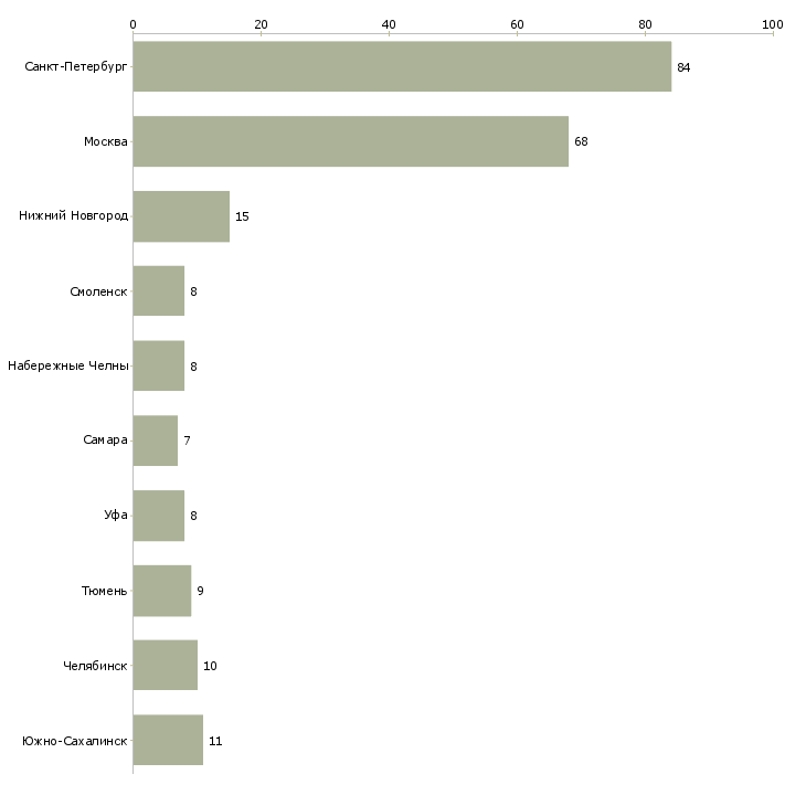 Найти работу электромонтёр по оборудованию-Число вакансий «электромонтёр по оборудованию» на сайте в городах Росcии