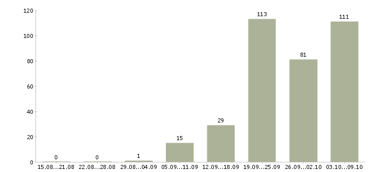 Работа «электромонтёр по оборудованию»-Число вакансий «электромонтёр по оборудованию» на сайте за 2 месяца