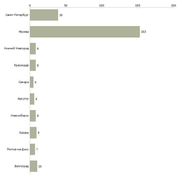 Найти работу юрист по арбитражным делам-Число вакансий «юрист по арбитражным делам» на сайте в городах Росcии