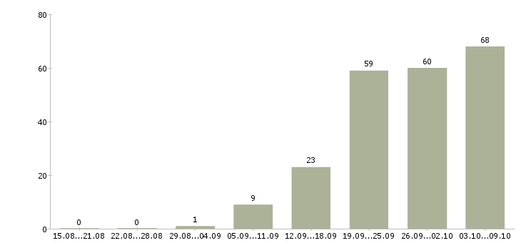 Работа «юрист по арбитражным делам»-Число вакансий «юрист по арбитражным делам» на сайте за 2 месяца