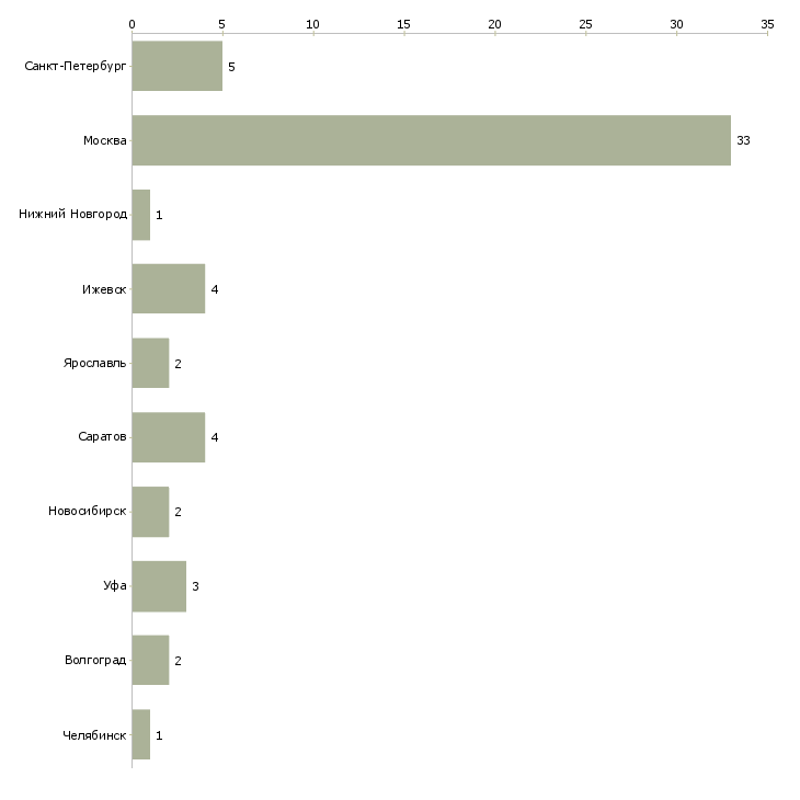 Найти работу юрист по защите прав потребителей-Число вакансий «юрист по защите прав потребителей» на сайте в городах Росcии