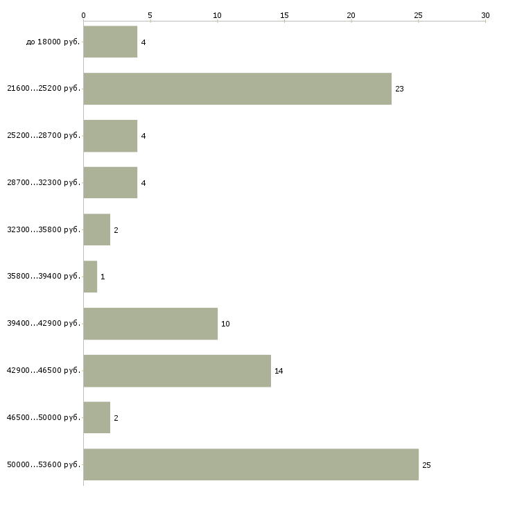 Найти работу посудомойщица в столовую в Москве - График распределения вакансий «посудомойщица в столовую» по зарплате