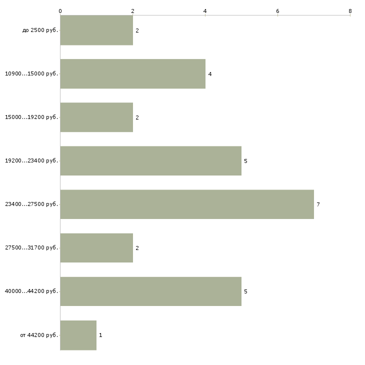 Найти работу распространение листовок по почтовым ящикам в Москве - График распределения вакансий «распространение листовок по почтовым ящикам» по зарплате