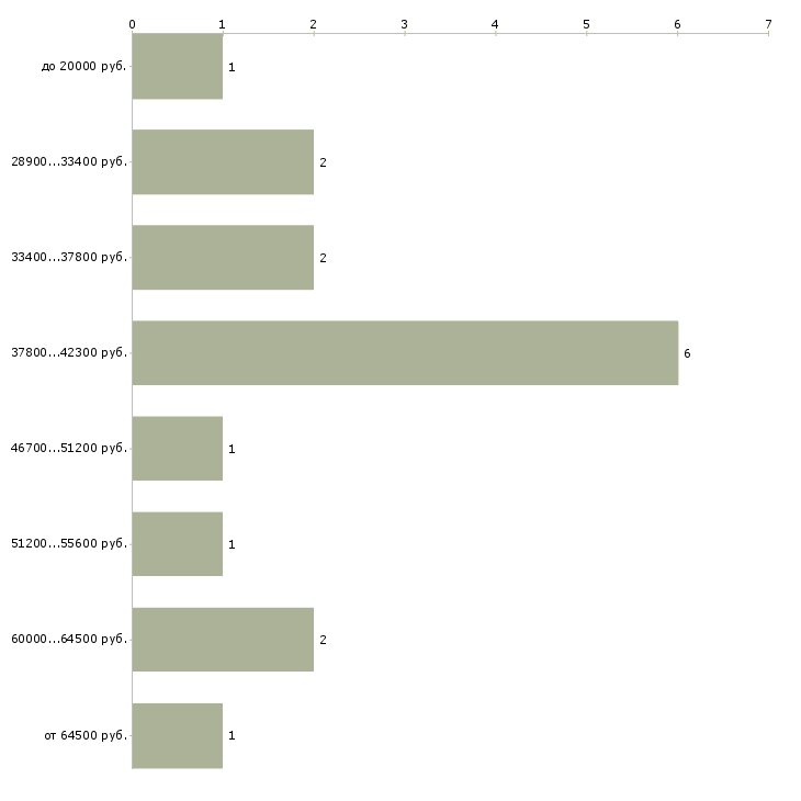 Найти работу руководитель группы обучения Башкортостан - График распределения вакансий «руководитель группы обучения» по зарплате