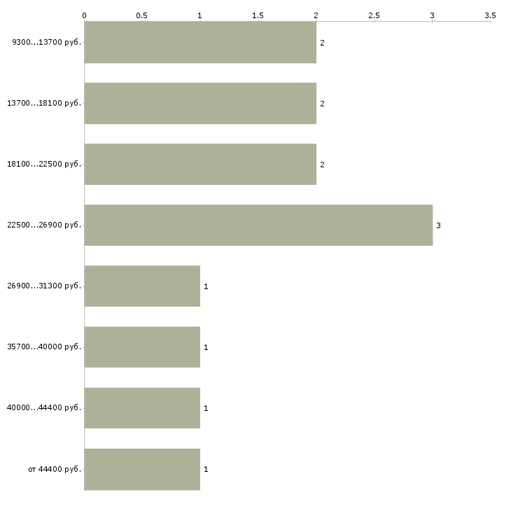 Найти работу шиномонтажники в Москве - График распределения вакансий «шиномонтажники» по зарплате