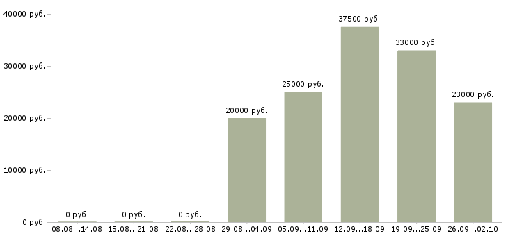Вакансии администратор на выходные в Владимире - Медиана зарплат администратор на выходные в Владимире за 2 месяца
