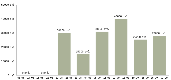Вакансии администратор с обучением в Красноярске - Медиана зарплат администратор с обучением в Красноярске за 2 месяца