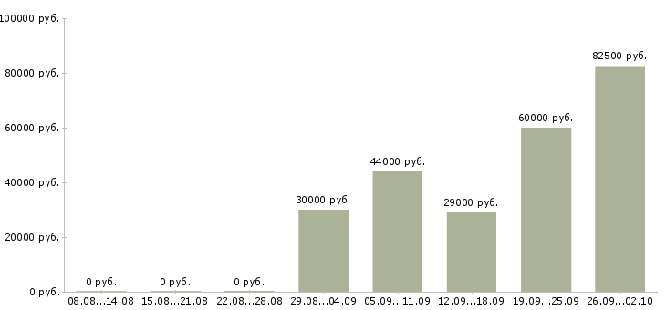 Вакансии банковский сотрудник в Подольске - Медиана зарплат банковский сотрудник в Подольске за 2 месяца